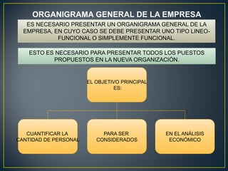 ORGANIGRAMA GENERAL DE LA EMPRESA
ES NECESARIO PRESENTAR UN ORGANIGRAMA GENERAL DE LA
EMPRESA, EN CUYO CASO SE DEBE PRESENTAR UNO TIPO LINEO-
FUNCIONAL O SIMPLEMENTE FUNCIONAL.
ES NECESARIO PRESENTAR UN ORGANIGRAMA GENERAL DE LA
EMPRESA, EN CUYO CASO SE DEBE PRESENTAR UNO TIPO LINEO-
FUNCIONAL O SIMPLEMENTE FUNCIONAL.
ESTO ES NECESARIO PARA PRESENTAR TODOS LOS PUESTOS
PROPUESTOS EN LA NUEVA ORGANIZACIÓN.
ESTO ES NECESARIO PARA PRESENTAR TODOS LOS PUESTOS
PROPUESTOS EN LA NUEVA ORGANIZACIÓN.
EL OBJETIVO PRINCIPAL
ES:
EL OBJETIVO PRINCIPAL
ES:
CUANTIFICAR LA
CANTIDAD DE PERSONAL
CUANTIFICAR LA
CANTIDAD DE PERSONAL
PARA SER
CONSIDERADOS
PARA SER
CONSIDERADOS
EN EL ANÁLISIS
ECONÓMICO
EN EL ANÁLISIS
ECONÓMICO
 