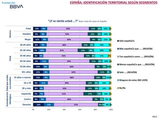 ESPAÑA: IDENTIFICACIÓN TERRITORIAL SEGÚN SEGMENTOS
14%
8%
7%
8%
8%
13%
12%
12%
9%
8%
7%
8%
11%
9%
10%
13%
9%
7%
6%
11%
8%
...