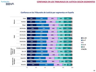 68
Confianza en los Tribunales de Justicia por segmentos en España
27%
20%
16%
18%
21%
19%
21%
22%
15%
19%
18%
25%
21%
18%...