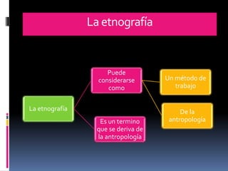 La etnografía 
La etnografía 
Puede 
considerarse 
como 
Un método de 
trabajo 
De la 
Es un termino antropología 
que se deriva de 
la antropología 
 