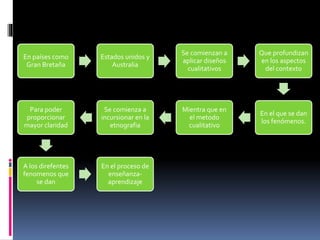 En países como 
Gran Bretaña 
Estados unidos y 
Australia 
Se comienzan a 
aplicar diseños 
cualitativos 
Que profundizan 
en los aspectos 
del contexto 
En el que se dan 
los fenómenos. 
Mientra que en 
el metodo 
cualitativo 
Se comienza a 
incursionar en la 
etnografia 
Para poder 
proporcionar 
mayor claridad 
A los direfentes 
fenomenos que 
se dan 
En el proceso de 
enseñanza-aprendizaje 
 