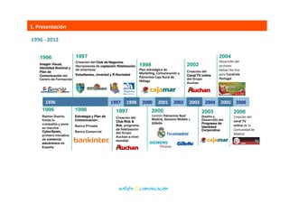 1.	
  Presentación	
  
2006	
  
Creación	
  del	
  
canal	
  TV	
  
online	
  de	
  la	
  
Comunidad	
  de	
  
Madrid	
  
2000	
  
GesBón	
  Patrocinio	
  Real	
  
Madrid,	
  Siemens	
  Mobile	
  y	
  
GilleOe	
  
1996
Ramón Duerto
funda la
compañía y pone
en marcha
CyberSpain,
primera iniciativa
de comercio
electrónico de
España
1996	
  
1997
Creación del Club de Negocios
Herramienta de captación /fidelización
de empresas
Estudiantes, Joventut y R.Sociedad
1997	
  
1997
Creación del
Club Rick &
Rok, programa
de fidelización
del Grupo
Auchan a nivel
mundial
1998	
  
1998	
  
Plan	
  estratégico	
  de	
  
MarkeEng,	
  Comunicación	
  y	
  
Patrocinio	
  Caja	
  Rural	
  de	
  
Málaga	
  
2000	
   2001	
   2002	
   2003	
  
2002
Creación del
Canal TV online
del Grupo
Auchan
2004	
   2005	
   2006	
  
2004	
  
Desarrollo	
  del	
  
acciones	
  
below	
  the	
  line	
  
para	
  CocaCola	
  
Portugal	
  
1996	
  -­‐	
  2012	
  
1996
Estrategia y Plan de
Comunicación:
Banca Privada
Banca Comercial
1996
Imagen Visual,
Identidad Nominal y
Plan de
Comunicación del
Centro de Formación
2003	
  
Diseño y
Desarrollo del
Programa de
Identidad
Corporativa
 
