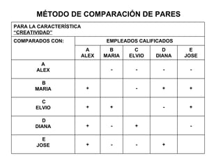 MÉTODO DE COMPARACIÓN DE PARES + - - + E JOSE - + - + D DIANA + - + + C ELVIO + + - + B MARIA - - - - A ALEX E JOSE D DIANA C ELVIO B MARIA A ALEX EMPLEADOS CALIFICADOS COMPARADOS CON: PARA LA CARACTERÍSTICA “ CREATIVIDAD” 