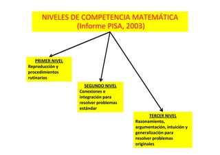 NIVELES DE COMPETENCIA MATEMÁTICA
(Informe PISA, 2003)
PRIMER NIVEL
Reproducción y 
procedimientos 
rutinarios
SEGUNDO NIVEL
Conexiones e 
integración para 
resolver problemas 
estándar
TERCER NIVEL
Razonamiento, 
argumentación, intuición y 
generalización para
resolver problemas 
originales
 