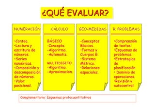 ¿QUÉ EVALUAR?¿¿QUQUÉÉ EVALUAR?EVALUAR?
NUMERACINUMERACIÓÓNN
••Conteo.Conteo.
••Lectura yLectura y
escritura deescritura de
nnúúmeros.meros.
••SeriesSeries
numnumééricas.ricas.
••ComposiciComposicióón yn y
descomposicidescomposicióónn
de nde núúmeros.meros.
••ValorValor
posicional.posicional.
Complementario: Esquemas protocuantitativosComplementario: Esquemas protocuantitativos
CCÁÁLCULOLCULO
BBÁÁSICOSICO
--Concepto.Concepto.
--Algoritmo.Algoritmo.
--Automatiz.Automatiz.
MULTIDIGITOMULTIDIGITO
--Algoritmo.Algoritmo.
--Aproximacion.Aproximacion.
GEOGEO--MEDIDASMEDIDAS
--ConceptosConceptos
BBáásicos.sicos.
••Formas yFormas y
Cuerpos G.Cuerpos G.
••SistemaSistema
MMéétrico.trico.
••RelacionesRelaciones
espaciales.espaciales.
R. PROBLEMASR. PROBLEMAS
••ComprensiComprensióónn
de textos.de textos.
••Esquemas deEsquemas de
problemas.problemas.
••EstrategiasEstrategias
dede
planificaciplanificacióónn
•• Dominio deDominio de
operaciones.operaciones.
••RevisiRevisióón yn y
autocontrolautocontrol
 