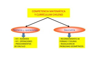 COMPETENCIA MATEMÁTICA
Y CURRÍCULUM CHILENO
Números y operacionesNúmeros y operaciones GeometríaGeometría
‐ R.P.: NÚMEROS
‐ R.P.: OPERACIONES
‐ PROCEDIMIENTOS
DE CÁLCULO
‐ RECONOCIMIENTO DE 
FORMAS Y FIGURAS
‐ RESOLUCIÓN DE 
PROBLEMAS GEOMÉTRICOS
 