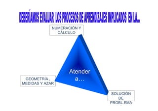 ANALIZAR
la información
de forma…
Atender
a…
SOLUCIÓN
DE
PROBL.EMA
S
GEOMETRÍA ,
MEDIDAS Y AZAR
NUMERACIÓN Y
CÁLCULO
 