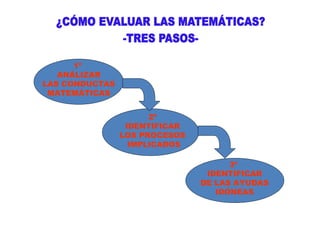 1º
ANÁLIZAR
LAS CONDUCTAS
MATEMÁTICAS
2º
IDENTIFICAR
LOS PROCESOS
IMPLICADOS
3º
IDENTIFICAR
DE LAS AYUDAS
IDÓNEAS
 
