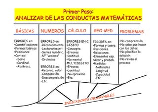 ERRORES en:
•Cuantificadores
•Formas básicas
•Posiciones
•Conteo:
-Serie
-Cardinal.
-Abstracc.
ERRORES en:
-Reconocimiento
-Lectura/escrit.
-Series numéric.
-Nº “vecinos”
-Ordinales
ERRORES en:
-Reconoc. valor
-Composición.
-Descomposición
-Etc.
BÁSICAS NUMEROS PROBLEMAS
Primer Paso:Primer Paso:
ANALIZAR DE LAS CONDUCTAS MATEMANALIZAR DE LAS CONDUCTAS MATEMÁÁTICASTICAS
INDICADORES OBSERVABLES
CÁLCULO GEO-MED
ERRORES EN C.
BÁSICO
•Concepto.
•Errores
•lentitud.
•No mental
MULTIDIGITO
•Errores
•Lentitud
•No aproxima
•Etc.
ERRORES en:
•Formas y cuerp.
•Posiciones.
•Relaciones.
•Elementos esp.
•Azar y probab.
•Medidas:
-Naturales
-Longitud
-Capacidad
-Etc.
•No comprensión
•No sabe que hacer
con los datos.
•No planifica la
solución
•No revisa el
proceso
 