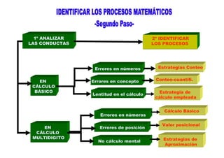 1º ANALIZAR
LAS CONDUCTAS
2º IDENTIFICAR
LOS PROCESOS
EN
CÁLCULO
BÁSICO
EN
CÁLCULO
MULTIDIGITO
Errores en números
Lentitud en el cálculo
Errores en números
No cálculo mental
Errores de posición
Cálculo Básico
Estrategias de
Aproximación
Valor posicional
Estrategia de
cálculo empleada
Estrategias Conteo
Conteo-cuantifi.Errores en concepto
 