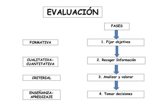 EVALUACIÓN
FORMATIVA
CUALITATIVA-
CUANTITATIVA
CRITERIAL
1. Fijar objetivos
2. Recoger Información
3. Analizar y valorar
4. Tomar decisiones
FASES
ENSEÑANZA-
APREDIZAJE
 