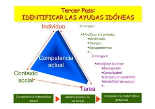 Individuo
Contexto
social
Tarea
Competencia
actual
Estrategia I
Estrategia II
Modificar el contexto:
Mediación.
Tiempos
Agrupamientos
...
Modificar la tarea:
Abstracción
Complejidad
Estructurar contenido
Modalidad de output
…
Competencia Matemática
actual
Modificaciones de 
las tareas
Competencia matemática
potencial
Tercer Paso:
IDENTIFICAR LAS AYUDAS IDÓNEAS
Tercer Paso:Tercer Paso:
IDENTIFICAR LAS AYUDAS IDIDENTIFICAR LAS AYUDAS IDÓÓNEASNEAS
 