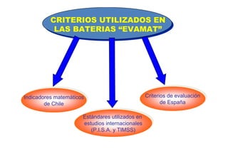 CRITERIOS UTILIZADOS EN
LAS BATERIAS “EVAMAT”
Estándares utilizados en
estudios internacionales
(P.I.S.A. y TIMSS)
Estándares utilizados en
estudios internacionales
(P.I.S.A. y TIMSS)
Indicadores matemáticos
de Chile
Indicadores matemáticos
de Chile
Criterios de evaluación
de España
Criterios de evaluación
de España
 