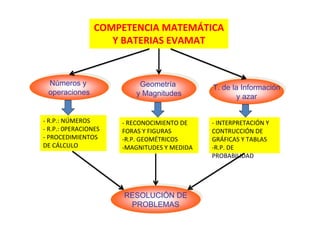 COMPETENCIA MATEMÁTICA
Y BATERIAS EVAMAT
Números y
operaciones
Números y
operaciones
Geometría
y Magnitudes
Geometría
y Magnitudes
‐ R.P.: NÚMEROS
‐ R.P.: 0PERACIONES
‐ PROCEDIMIENTOS 
DE CÁLCULO
‐ RECONOCIMIENTO DE 
FORAS Y FIGURAS
‐R.P. GEOMÉTRICOS
‐MAGNITUDES Y MEDIDA
T. de la Información
y azar
T. de la Información
y azar
‐ INTERPRETACIÓN Y  
CONTRUCCIÓN DE 
GRÁFICAS Y TABLAS
‐R.P. DE 
PROBABILIDAD
RESOLUCIÓN DE
PROBLEMAS
RESOLUCIÓN DE
PROBLEMAS
 