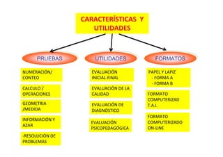 CARACTERÍSTICAS  Y 
UTILIDADES
PRUEBASPRUEBAS UTILIDADESUTILIDADES
NUMERACIÓN/
CONTEO
CALCULO / 
OPERACIONES
GEOMETRIA
/MEDIDA
‐RESOLUCIÓN DE 
PROBLEMAS
EVALUACIÓN 
INICIAL‐FINAL
EVALUACIÓN DE LA 
CALIDAD 
EVALUACIÓN DE 
DIAGNÓSTICO
EVALUACIÓN 
PSICOPEDAGÓGICA
FORMATOSFORMATOS
PAPEL Y LAPIZ
‐ FORMA A 
‐ FORMA B
FORMATO
COMPUTERIZAD
T.A.I.
FORMATO 
COMPUTERIZADO
ON‐LINE
INFORMACIÓN Y 
AZAR
 