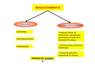 Batería EVAMAT‐0
PRUEBASPRUEBAS CARACTERÍSTICASCARACTERÍSTICAS
CANTIDAD/CONTEO
GEOMETRÍA
NUMERACIÓN
‐ Incluye pruebas colectivas e 
individuales.
‐ Pretende valorar las 
enseñanzas y aprendizajes 
matemáticos propios de la 
Educación Pre‐básica
PRUEBAS DEL EVAMAT‐
0
‐ Tiempo de aplicación 
aproximado 45 minutos.
 