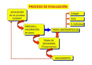 APLICACIÓN
de las pruebas 
EVAMAT
ANÁLISIS y 
VALORACIÓN
de datos
PERFIL MATEMÁTICO de
TOMA DE 
DECISIONES
(Tratamiento)
SEGUIMIENTO
Colegio
Aula
S. Individual
PROCESO DE EVALUACIÓN
 