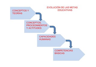 CONCEPTOS Y
TEORÍAS
CONCEPTOS,
PROCEDIMIENTOS
Y ACTITUDES
CAPACIDADES
HUMANAS
COMPETENCIAS
BÁSICAS
EVOLUCIÓN DE LAS METAS
EDUCATIVAS
 