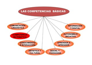 LAS COMPETENCIAS BÁSICAS
COMUNICACIÓN
LINGÜÍSTICA
COMUNICACIÓN
LINGÜÍSTICA
CONOCIMIENTO
E INTERACCIÓN
CONOCIMIENTO
E INTERACCIÓN
INFORMACIÓN
Y DIGITAL
INFORMACIÓN
Y DIGITAL
COMPETENCIA
MATEMÁTICA
COMPETENCIA
MATEMÁTICA
ARTISTICA Y
CULTURAL
ARTISTICA Y
CULTURAL
SOCIAL Y
CIUDADANA
SOCIAL Y
CIUDADANA
APRENDER A
APRENDER
APRENDER A
APRENDER
AUTONOMÍA E
INICIATIVA
AUTONOMÍA E
INICIATIVA
 