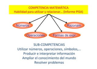 COMPETENCIA MATEMÁTICA
Habilidad para utilizar y relacionar… (Informe PISA)
NúmerosNúmeros
OperacionesOperaciones Formas de expr.Formas de expr.
Razonam.Razonam.
SUB‐COMPETENCIAS
Utilizar números, operaciones, símbolos,…
Producir e interpretar información
Ampliar el conocimiento del mundo
Resolver problemas
 