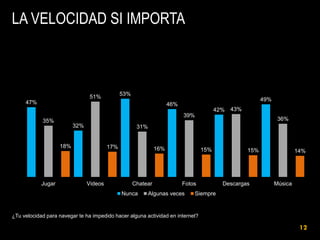 LA VELOCIDAD SI IMPORTA

53%

51%
47%

49%

46%
42%

43%

39%
35%

32%

31%

18%

Jugar

36%

17%

Videos

16%

Chatear

Nunca

15%

Fotos

Algunas veces

15%

Descargas

14%

Música

Siempre

¿Tu velocidad para navegar te ha impedido hacer alguna actividad en internet?

12

 