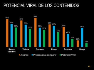 POTENCIAL VIRAL DE LOS CONTENIDOS
89%

85%

81%

70%

69%

68%
60%

55%

65%

61%

59%

58%

53%

45%

40%
24%

20%
12%

Redes
sociales

Videos

Alcance

Correos

Fotos

Propensión a compartir

Banners

Blogs

Potencial Viral

13

 
