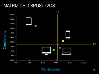 MATRIZ DE DISPOSITIVOS
61
150%
130%
110%

Crecimiento

90%
70%
50%
30%

20
10%
-10%
-30%
-50%

0%

20%

40%

60%

Penetración

80%

100%

17

 