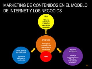 MARKETING DE CONTENIDOS EN EL MODELO
DE INTERNET Y LOS NEGOCIOS
SEO
*Orienta
estrategia
*Conduce
tráfico/crea
audiencia

SITIO WEB
Principales
Canales para
crear/publicar
contenidos
PUBLICIDAD
INTERACTIVA
*Conduce
tráfico/crea
audiencia

APPS

MEDIOS
SOCIALES
*Genera
conversaciones
*Conduce
tráfico/crea
audiencia

22

 