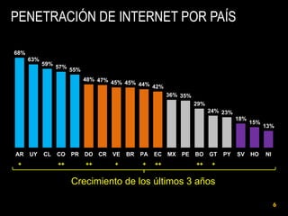 PENETRACIÓN DE INTERNET POR PAÍS
68%

63%

59%

57%

55%

48% 47%
45% 45% 44%
42%
36% 35%
29%

24% 23%
18%

AR

+

UY

CL

CO

++

PR

DO CR

++

VE

+

BR

PA

EC

+

++

MX

PE

BO

GT

++

PY

SV

15%

HO

13%

NI

+

Crecimiento de los últimos 3 años
6

 