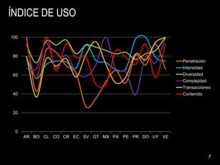 ÍNDICE DE USO
120

100

80
Penetración

Intensidad
Diversidad

60

Complejidad
Transacciones
40

Contenido

20

0

AR BO CL CO CR EC SV GT MX PA PE PR DO UY VE

7

 