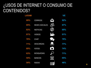 ¿USOS DE INTERNET O CONSUMO DE
CONTENIDOS?
LATAM

VE

89%

CORREOS

92%

85%

REDES SOCIALES

87%

83%

NOTICIAS

89%

81%

VIDEOS

81%

78%

CHAT

78%

71%

DESCARGAS

77%

69%

FOTOS

74%

63%

BÚSQUEDAS

71%

54%

BANCOS

85%

54%

RADIO

46%

9

 