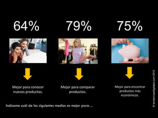 ®tendenciasdigitales.com2010
Mejor para encontrar
productos más
económicos.
Indícame cuál de los siguientes medios es mejor para…
64% 79% 75%
Mejor para conocer
nuevos productos.
Mejor para comparar
productos.
 