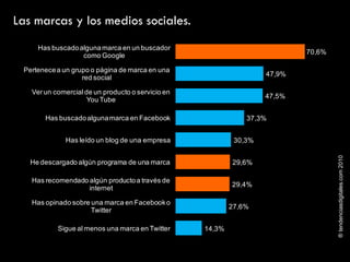 ®tendenciasdigitales.com2010
Las marcas y los medios sociales.
70,6%
47,9%
47,5%
37,3%
30,3%
29,6%
29,4%
27,6%
14,3%
Has buscadoalgunamarca en un buscador
como Google
Pertenecea un grupo o página de marca en una
red social
Verun comercialde un producto o servicio en
You Tube
Has buscadoalgunamarca en Facebook
Has leído un blog de una empresa
He descargado algún programa de una marca
Has recomendado algún productoa través de
internet
Has opinado sobre una marca en Facebooko
Twitter
Sigue al menos una marca en Twitter
 