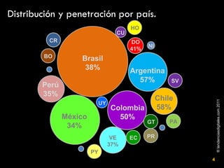 Distribución y penetración por país . Brasil 38% Argentina 57% Colombia 50% VE 37% EC PR GT Chile 58% México 34% Perú 35% UY DO 41% CU PY BO CR SV HO NI PA 