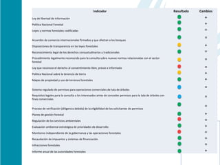 Indicador                                                   Resultado   Cambios
Ley de libertad de información                                                                                               +
Política Nacional Forestal                                                                                                   +
Leyes y normas forestales codificadas                                                                                        =

Acuerdos de comercio internacionales firmados y que afectan a los bosques
                                                                                                                             =
Disposiciones de transparencia en las leyes forestales                                                                       +
Reconocimiento legal de los derechos consuetudinarios y tradicionales                                                        =
Procedimiento legalmente reconocido para la consulta sobre nuevas normas relacionadas con el sector
forestal
                                                                                                                             =
Ley que reconoce el derecho al consentimiento libre, previo e informado                                                      =
Política Nacional sobre la tenencia de tierra                                                                                +
Mapas de propiedad y uso de terrenos forestales                                                                              +

Sistema regulado de permisos para operaciones comerciales de tala de árboles
                                                                                                                             =
Requisitos legales para la consulta a los interesados antes de conceder permisos para la tala de árboles con
fines comerciales
                                                                                                                             =

Proceso de verificación (diligencia debida) de la eligibilidad de los solicitantes de permisos
                                                                                                                             =
Planes de gestión forestal                                                                                                   +
Regulación de los servicios ambientales                                                                                      =
Evaluación ambiental estratégica de prioridades de desarrollo                                                                +
Monitoreo independiente de la gobernanza y las operaciones forestales                                                        =
Recaudación de impuestos y sistemas de financiación                                                                          =
Infracciones forestales                                                                                                      =
Informe anual de las autoridades forestales                                                                                  +
                                                                                                                   Es importante
 