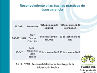 Reconocimiento a las buenas prácticas de
                  transparencia



                           Fecha de envío de Fecha de entrega de
  N. Ofcio   Institución
                               solicitud         información


               MAE
                           08 de septiembre 19 de septiembre de
DAS-2011-014 Zamora
                               del 2011             2011
             Chinchipe

               MAE -
             Programas
   AS-047              23 de enero de 2012 30 de enero de 2012
               Socio
              Bosque


   Art. 9 LOTAIP: Responsabilidad sobre la entrega de la
                      Información Pública
                                                               Es importante
 
