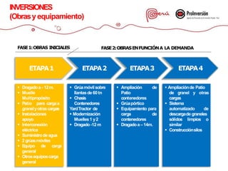 FASE1:OBRAS INICIALES FASE2:OBRASENFUNCIÓNA LA DEMANDA
 Dragadoa- 12m.
 Muelle
Multipropósito
 Patio para cargaa
granelyotrascargas
 Instalaciones
apoyo
 Interconexión
eléctrica
 Suministrodeagua
 2 grúasmóviles
 Equipo de carga
general
 Otrosequiposcarga
general
 Ampliación
Patio
contenedores
 Grúapórtico
 Equipamiento para
carga de
contenedores
 Dragadoa–14m.
de  Ampliaciónde Patio
de granel y otras
cargas
 Sistema
automatizado de
descargade graneles
sólidos limpios o
similar
 Construcciónsilos
 Grúamóvilsobre
llantasde 60tn
 Chasis
Contenedores
 YardTractor de
 Modernización
Muelles1 y2
 Dragado-12 m
INVERSIONES
(Obrasyequipamiento)
ETAPA1 ETAPA2 ETAPA3 ETAPA4
 