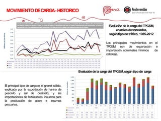 MOVIMIENTODECARGA-HISTORICO
Evolucióndela cargadel TPGSM,segúntipo de carga
Evolucióndela cargadel TPGSM,
enmilesdetoneladas,
segúntipo detráfico, 1985-2012
TPGSM son de exportación
Los principales movimientos en el
e
deimportación, conniveles mínimos
cabotaje.
El principal tipo de carga es el granel sólido,
explicado por la exportación de harina de
pescado y sal de deshielo; y las
importaciones de fertilizantes, insumos para
la producción de acero e insumos
pecuarios.
 