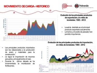 MOVIMIENTO DECARGA-HISTORICO
Evolucióndelosprincipalesproductos
deexportación,enmilesde
toneladas:1985 - 2012
• Lasalde deshielo es el principal
producto exportado actualmente.
• Laharina y el aceite de pescado han
perdido importancia.
Evolucióndelosprincipalesproductosdeimportación,
enmilesdetoneladas:1985 - 2012
• Los principales productos importados
son los relacionados a la producción
de acero y materiales para la
construcción.
• Le sigue la importación de insumos
pecuarios, principalmente el maíz.
• Durante la última década se ha
incrementado la movilización de
fertilizantes.
 