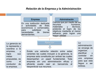 Relación de la Empresa y la Administración 
Empresa 
En una institución dedicada 
a actividades de fines 
económicos o comerciales, 
para satisfacer la 
necesidades de bienes 
demandantes. 
Administración 
Ciencia que por medio de los 
recursos humanos, 
materiales y técnicos, 
pretende el logro de los 
objetivos mediante el menor 
esfuerzo para lograr una 
mayor utilidad 
Relación 
Existe una estrecha relación entre estas 
variantes las cuales incluyen a la gerencia, la 
empresa esta constituida por ambas las cuales 
desempeñan un papel fundamental. Toda 
empresa sin una administración eficaz y 
eficiente puede caer en bancarrota al 
desperdiciar sus recursos. 
La 
administración 
se encarga de 
organizar, 
planificar y 
controlar en 
una empresa 
para que esta 
llegue a ser 
exitosa. 
La gerencia es 
la representa y 
coordina a la 
empresa, y 
logra sus 
metas 
propuestas, es 
como el 
conductor de 
la empresa. 
 