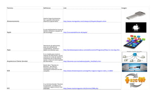 Termino Definicion Link Imagen
Almacenamiento
Sistema Capaz de almacenar,
leer o guardar informacion
externa al soporte lector. http://www.monografias.com/trabajos12/dispalm/dispalm.shtml
Apple
Es una multinacional en la que se
diseñan softwares y equipos de
alta tecnologia. http://conceptodefinicion.de/apple/
Apps
Abreviacion de aplicaciones,
estas son softwares de
computadores, celulares o
tablets con distintos usos. http://windowsespanol.about.com/od/AccesoriosYProgramas/f/Que-Es-Una-App.htm
Arquitectura Cliente Servidor
Es un modelo para construir
sistemas de información, que se
sustenta en la idea de repartir el
tratamiento de la información,
ayuda a mejora el sistema global
de informacion http://docente.ucol.mx/sadanary/public_html/bd/cs.htm
B2B
Quiere decir "Business to
Business", describe las
transacciones que lleva
movimiento comercial con otra
compañia. http://www.ehowenespanol.com/significa-negocio-negocio-sobre_111684/
B2C
Es un termino llamado "Business
to Consumer", se refiere a un
modelo de negocio directo muy
extendido. http://www.mastermagazine.info/termino/3986.php
 