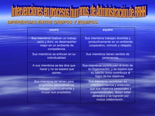 DIFERENCIAS ENTRE GRUPOS Y EQUIPOS.
                     GRUPO                                EQUIPO


         Sus miembros realizan un trabajo    Sus miembros trabajan divertida y
             serio y duro; se desempeñan       productivamente en un ambiente
               mejor en un ambiente de         cooperativo, cómodo y relajado.
                     competencia.
         Sus miembros se enfocan en su        Sus miembros tienen sentido de
                  individualidad.                       pertenencia.

         A sus miembros se les dice que     Sus miembros contribuyen al éxito de
              hacer y no se espera que          la Organización, y se espera que
                       opinen.                    su talento único contribuya al
                                                      logro de los objetivos.
          Sus miembros se reinen para           Sus miembros reconocen su
             propósitos administrativos,          interdependencia y entienden
             trabajan individualmente y          que sus objetivos personales y
               cruzan sus propósitos.            organizacionales, deben estar
                                                    alineados y se lograrán por
                                                        mutua colaboración.
 