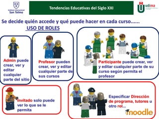 ¿Pero quéTe nedesnc ia s E d u c a ti va s d e l S ig l o X X I ? 
Se decide quién accede y qué puede hacer en cada curso...... 
Admin puede 
crear, ver y 
editar 
cualquier 
parte del sitio 
Profesor pueden 
crear, ver y editar 
cualquier parte de 
sus cursos 
Participante puede crear, ver 
y editar cualquier parte de su 
curso según permita el 
profesor 
Invitado solo puede 
ver lo que se le 
permita 
Especificar Dirección 
de programa, tutores u 
otro rol... 
USO DE ROLES 
 