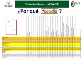 Tendencias Educativas del Siglo XXI 
¿Por qué ? 
 