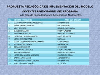 PROPUESTA PEDAGÓGICA DE IMPLEMENTACIÓN DEL MODELO
               DOCENTES PARTICIPANTES DEL PROGRAMA
          En la fase de capacitación son beneficiados 16 docentes
 No.   NOMBRE Y APELLIDOS
                                      .            AREA QUE ORIENTA
 1.    MARTHA LUCIA ESPAÑA MOSQUERA          MATEMATICAS
 2.    MÓNICA MARIA BEDOYA                   ED. AMBIENTAL
 3.    NELLY REYES GIL                       LENGUA CASTELLANA
 4.    CLAUDIA OCAMPO                        ETICA Y VALORES
 5.    PIEDAD MENDOZA M                      LENGUA CASTELLANA
 6.    LUZ ELENA ESPINOZA GARCÍA             EDUC. RELIGIOSA
 7.    LOREN DARNALLY PÁEZ                   SISTEMAS
 8.    MARIA EUGENIA DOMÍNGUEZ AMAYA         C. NATURALES
 9.    JAVIER DUQUE ZAPATA                   MATEMATICAS
 10    DONALDO SÁNCHEZ                       C. SOCIALES
 11    CLEMENCIA SANTACRUZ                   ETICA Y VALORES
 12    AMELIA ZAMBRANO                       LENGUA CASTELLANA
 13    LUZ ESNEDA MUÑOZ ARBOLEDA             EDUCACIÓN FÍSICA
 14    GABRIEL LINCE LEAÑO                   AGROECOLOGÍA
 15    JORGE HUMBERTO DE LA TORRE            MATEMÁTICAS
 16    JAIRO PIÑEROS LONDOÑO                 FILOSOFÍA
 