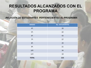 RESULTADOS ALCANZADOS CON EL
           PROGRAMA
RELACIÓN DE ESTUDIANTES PERTENECIENTES AL PROGRAMA

                GRADO              No. ESTUDIANTES

                  4º.                    20

                  5º.                    22

                  6º.                    43

                  7º.                    27

                  8º.                    29

                  9º.                    21

                 10º.                    34

                 11º.                    19

                 TOTAL                  215
 