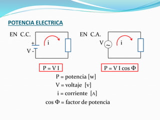 POTENCIA ELECTRICA
EN C.C. EN C.A.
+ i V i
V -
P = V I P = V I cos Φ
P = potencia [w]
V = voltaje [v]
i = corriente [A]
cos Φ = factor de potencia
~
 