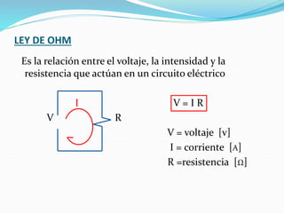 LEY DE OHM
Es la relación entre el voltaje, la intensidad y la
resistencia que actúan en un circuito eléctrico
I V = I R
V R
V = voltaje [v]
I = corriente [A]
R =resistencia [Ω]
 