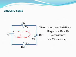 CIRCUITO SERIE
R1
V1 Tiene como caracteristicas:
+ Req = R1 + R2 + R3
V - I R2 I = constante
V2 V = V1 + V2 + V3
V3
R3
 