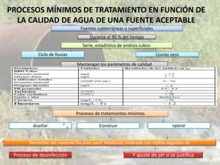 PROCESOS MÍNIMOS DE TRATAMIENTO EN FUNCIÓN DE
LA CALIDAD DE AGUA DE UNA FUENTE ACEPTABLE
Durante el 90 % del tiempo
Ciclo de lluvias
Serie, estadística de análisis cubra:
Fuentes subterráneas o superficiales
Lluvias seco
Mantengan los parámetros de calidad
diseñar
Procesos de tratamientos mínimos
Construir operar
Remoción del material flotante suerf. Mediante cimbrado con rejillas seguidos de
Proceso de desinfección Y ajuste de pH si se justifica
 